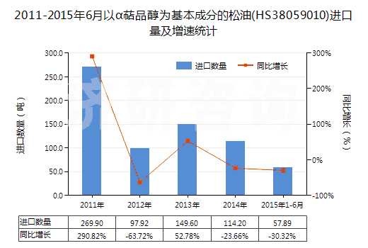 2011-2015年6月以α萜品醇為基本成分的松油(HS38059010)進(jìn)口量及增速統(tǒng)計
